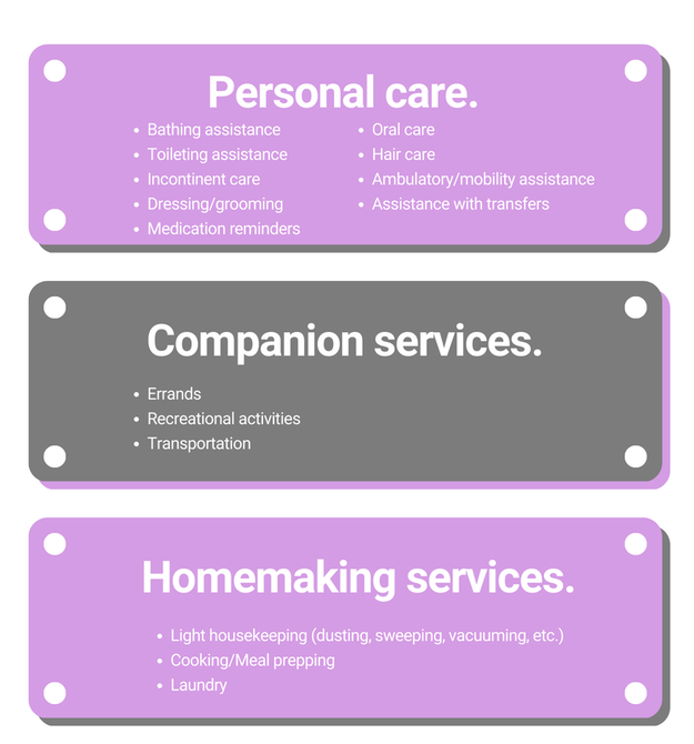 Graphic of the services offered by Angelic Home Care, including personal care, companion services, and homemaking services.